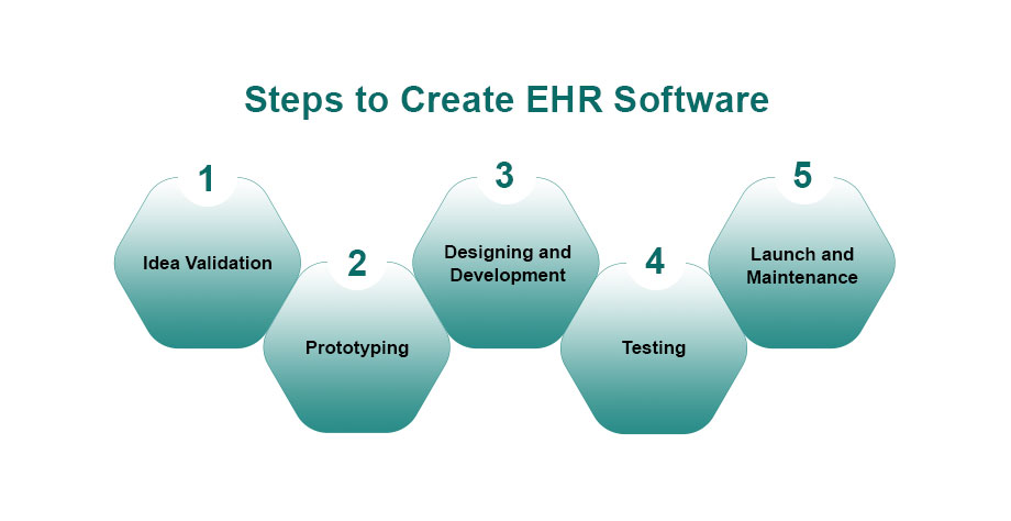 Steps to create EHR software