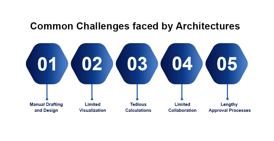 common challenges faced by architecture