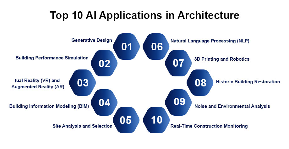 top 10 AI applications in architechture