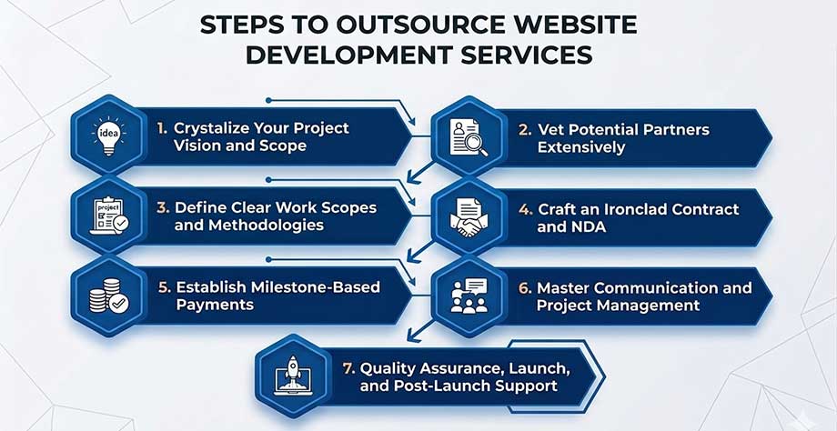 A Step-by-Step Blueprint for Outsourcing Website Development Services