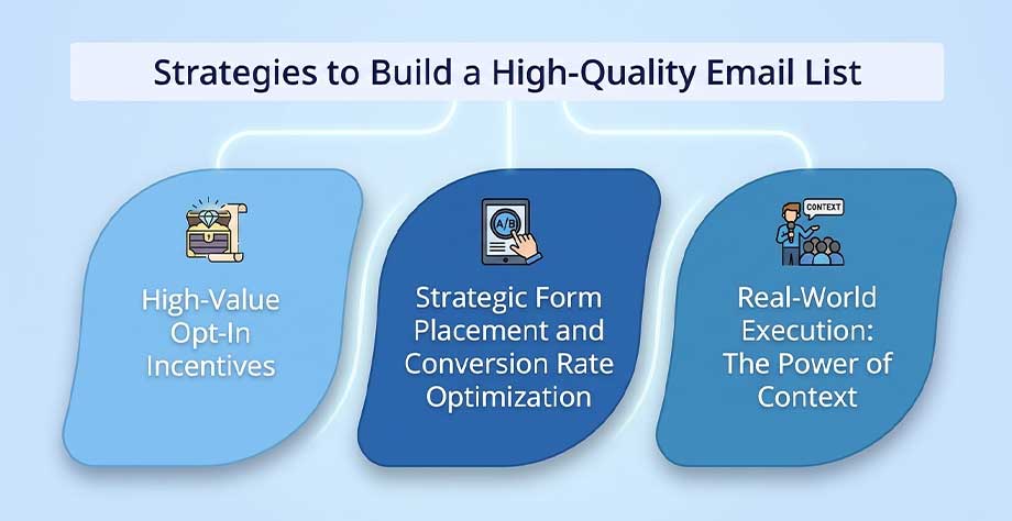 Architecting a High-Quality, Scalable Email List