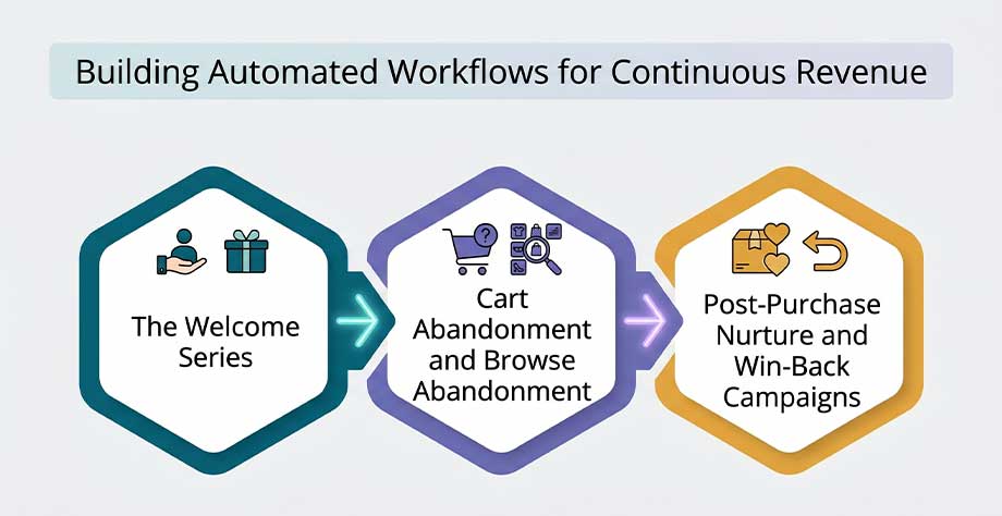 Building Automated Workflows for Continuous Revenue